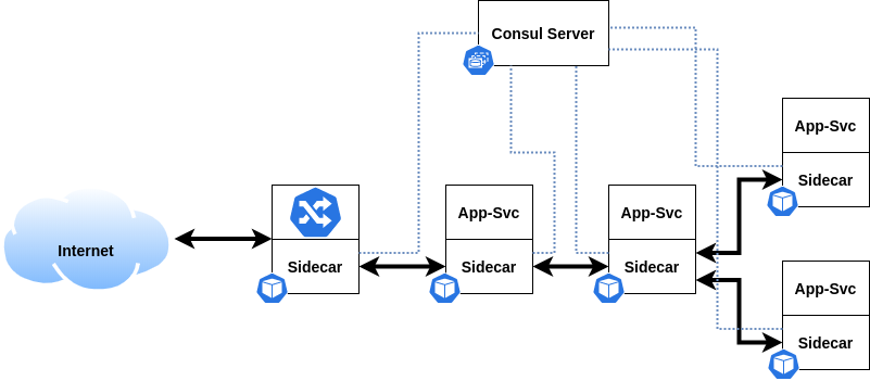 Consul Service Mesh
scenario