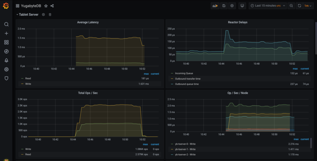 6-graph-panels-yugabytedb-prometheus-operator-grafana-example-2-1536x780-1.png